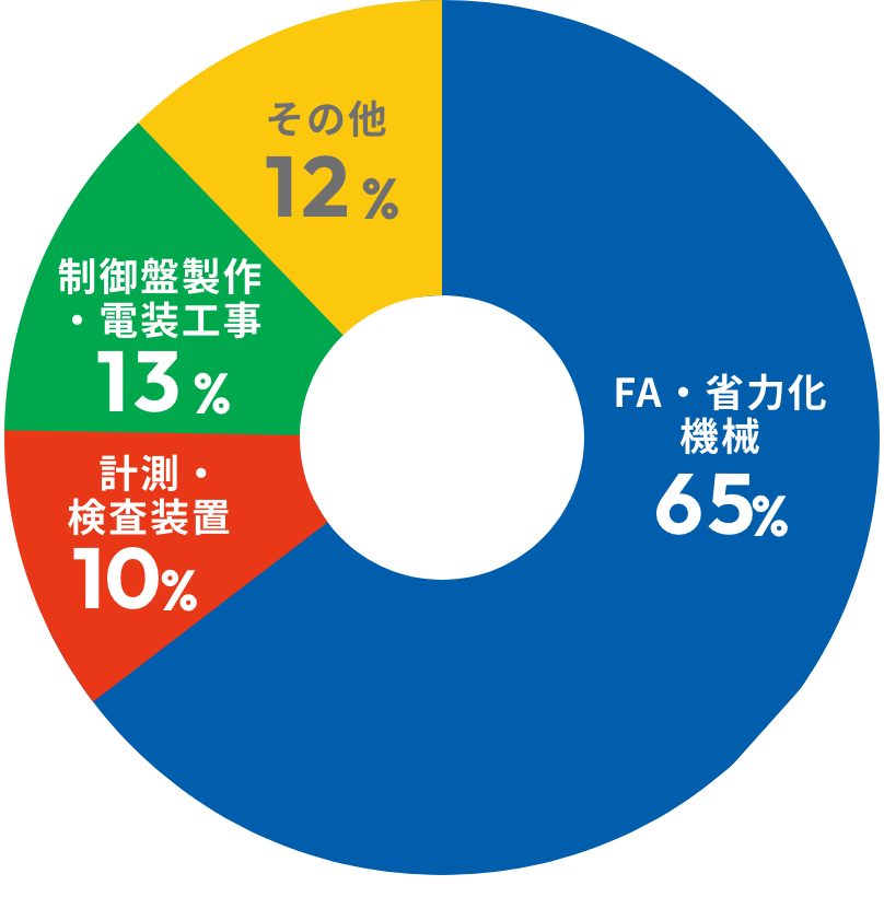 FA機械・省力化機械：61% 計測・検査装置：6% 制御盤制作・電装工事：17% その他：16%