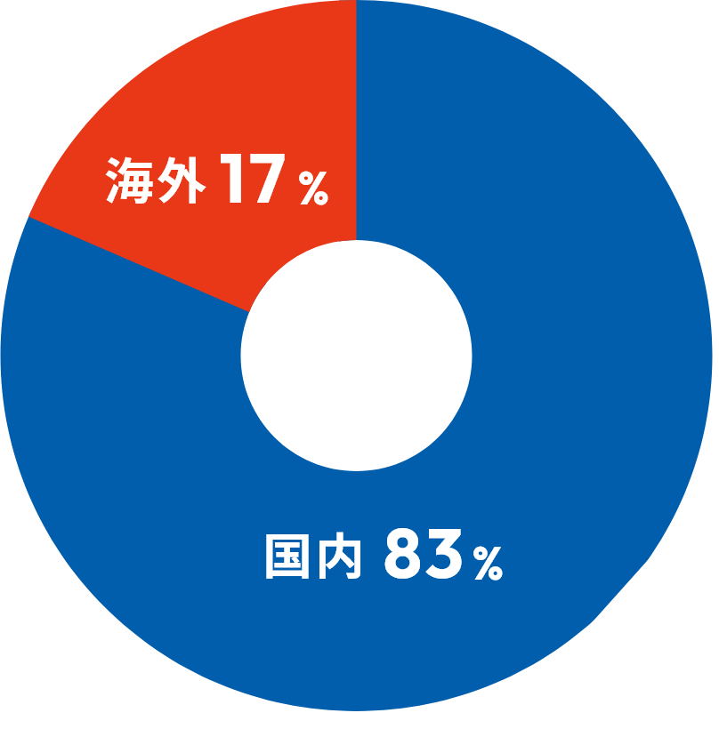 国内：83% 海外：17%